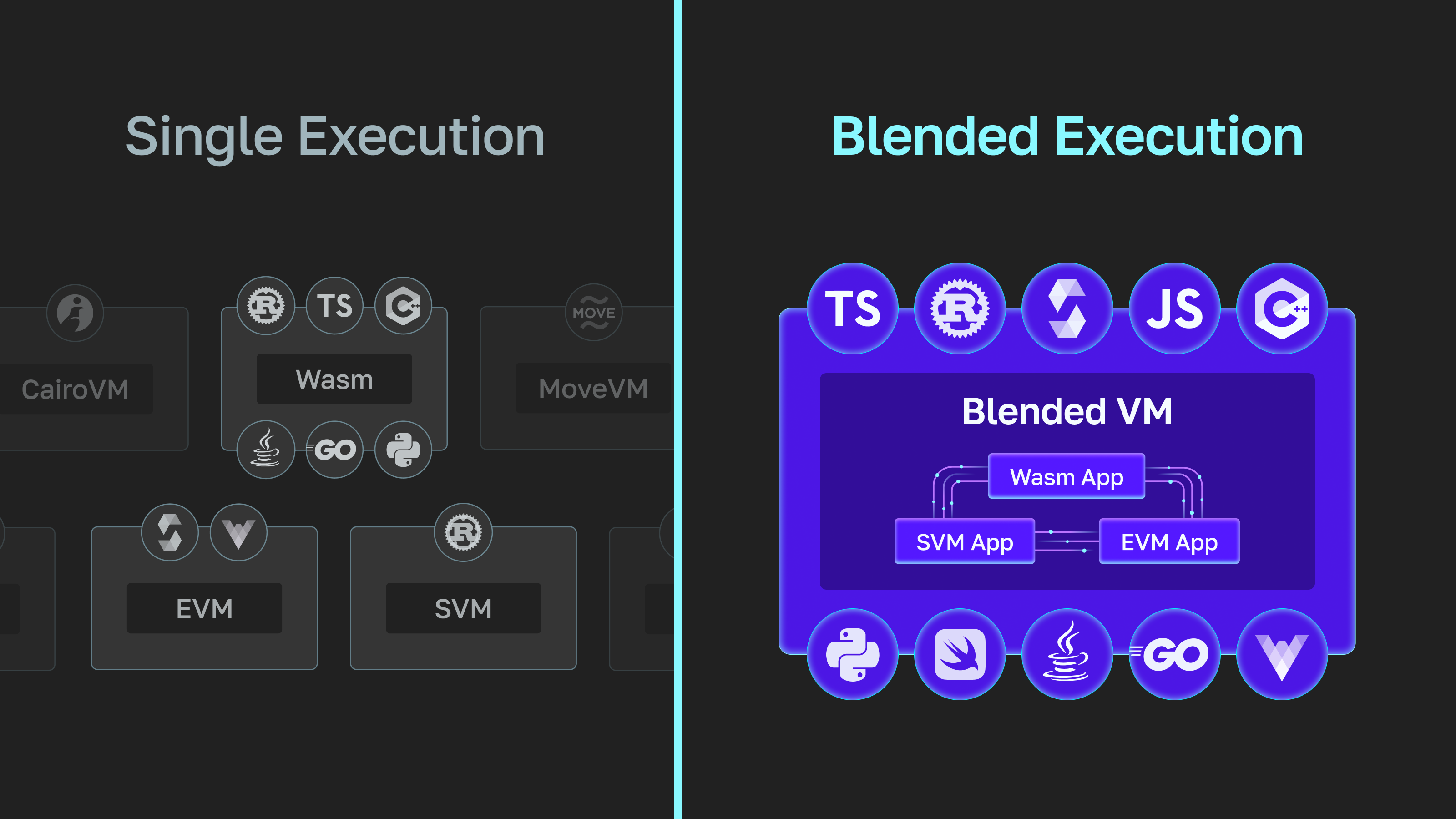 Single versus Blended Execution